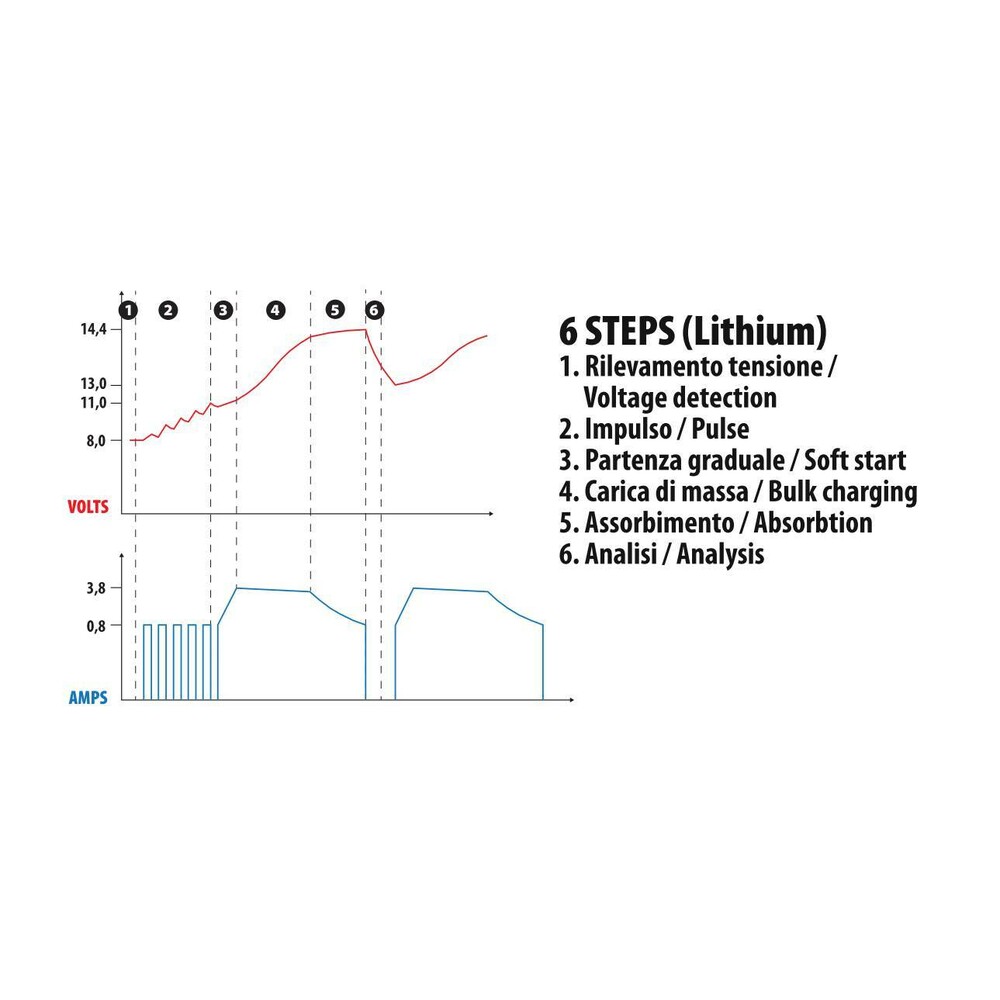 Εικόνα 2 από 4 — ΦΟΡΤΙΣΤΗΣ ΜΠΑΤΑΡΙΑΣ AMPEROMATIC MULTI-CHARGER 12V 4,2A 4>120Ah STD-SMF-EFB-AGM-START & STOP