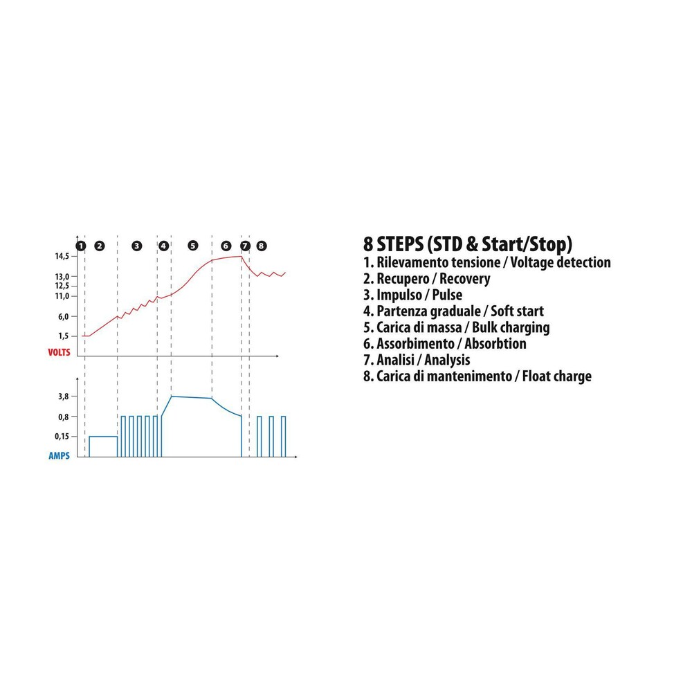 Εικόνα 3 από 4 — ΦΟΡΤΙΣΤΗΣ ΜΠΑΤΑΡΙΑΣ AMPEROMATIC MULTI-CHARGER 12V 4,2A 4>120Ah STD-SMF-EFB-AGM-START & STOP