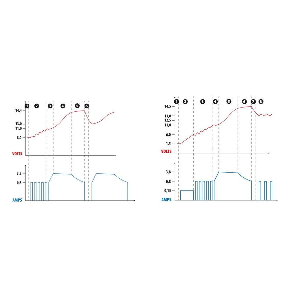 Εικόνα 2 από 3 — ΦΟΡΤΙΣΤΗΣ ΜΠΑΤΑΡΙΑΣ AMPEROMATIC DIGIT PRO 12V 4,2A 4>120Ah GEL-STD-SMF-EFB-LiFePo4